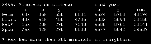 2496 minerals