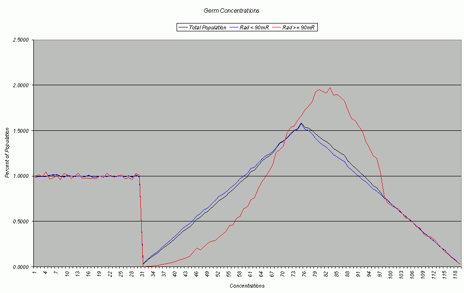 Graph of rad and germ conc