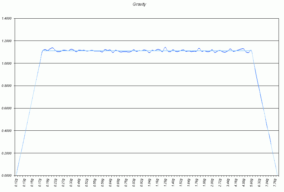 Graph of hab and gravity