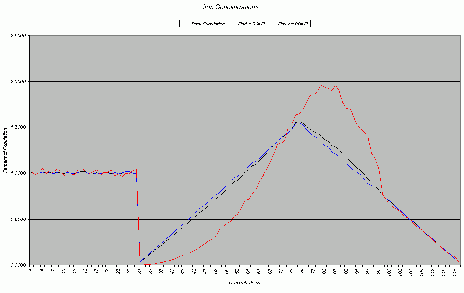 Graph of rad and iron conc