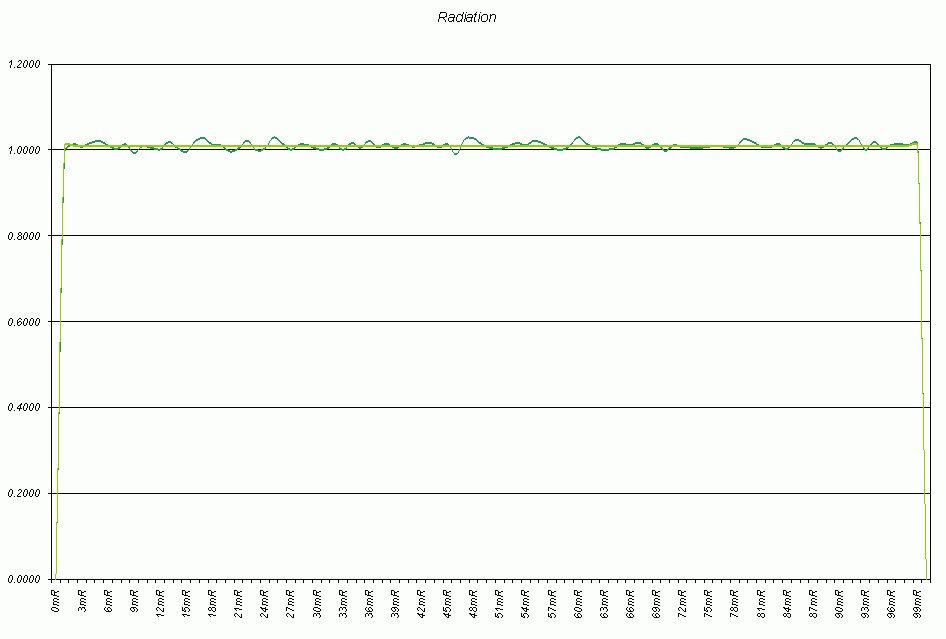 Graph of hab and gravity