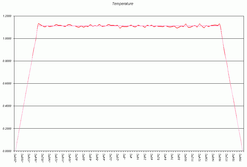 Graph of hab and temperature